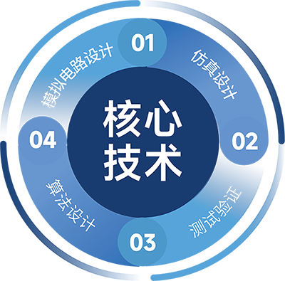 核心技術(shù)